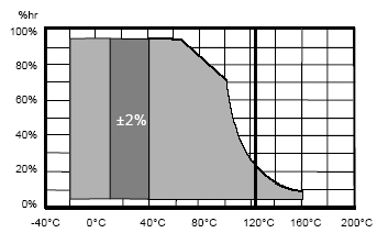 graphique de la validité de l'humidité